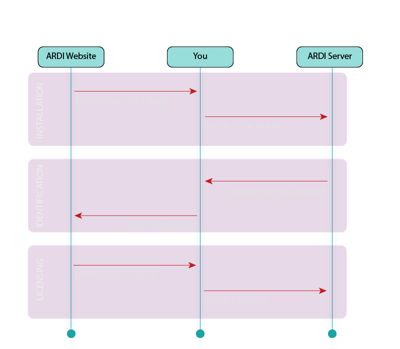 Deployment Steps Ardi